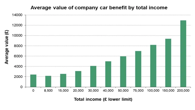 car benefit rates for electric cars
