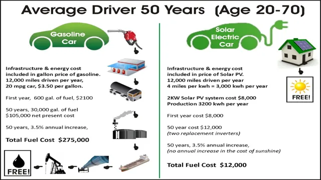 Electric Cars vs Conventional Vehicles: A Comprehensive Analysis of Costs and Benefits
