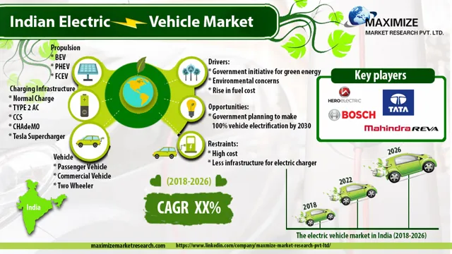 Revolutionizing Mobility: The Electric Car Revolution and Its Benefits for India