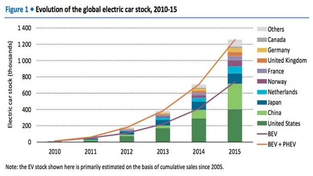 electric car history graph