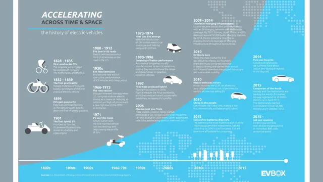 history and rise of electric cars