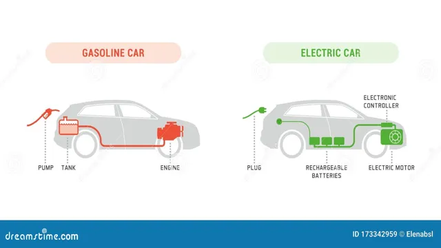Revolutionizing Transportation: The Inner Workings of Gas and Electric Car Technology Explained
