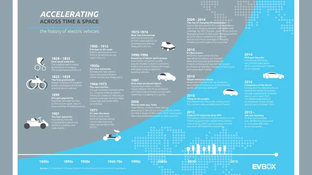 range of electric cars history