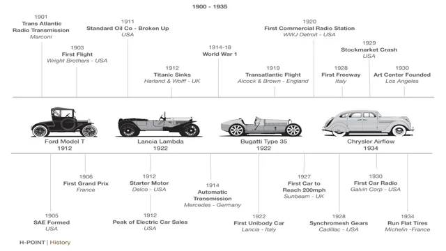 timeline history of the electric car now on pbspbs