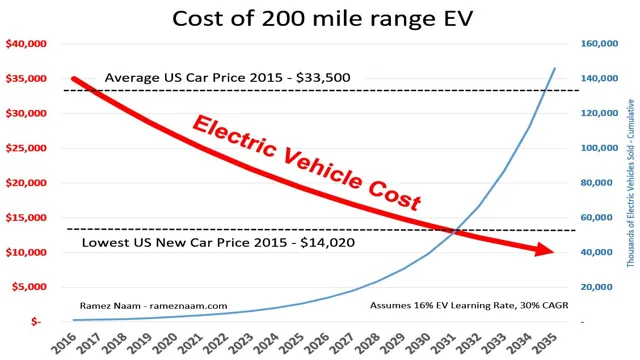 Unveiling the Average Cost of Electric Car Batteries: Avoiding the Shock!