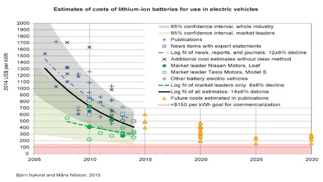 average cost to replace an electric car battery