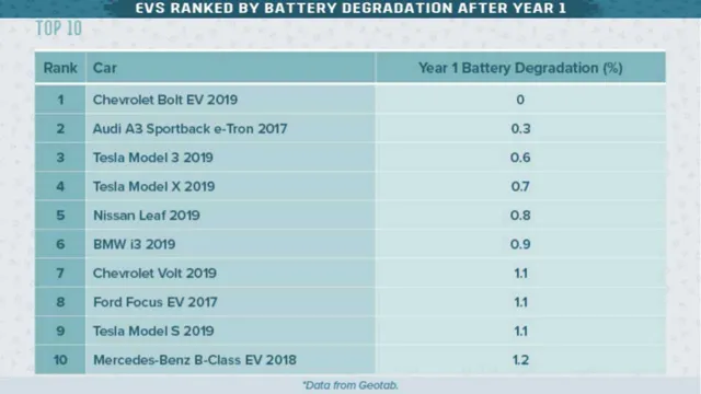 Shocking Truths About Battery Degradation: What You Need to Know for the Longevity of Your Electric Car