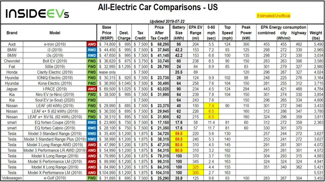 Electric Car Battery Battle: A Comprehensive Comparison of Sizes