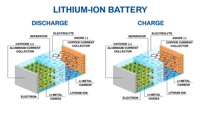 The Electric Revolution: Decoding the Chemistry Behind Lithium-Ion Batteries in Electric Cars