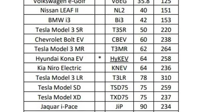 Rev Up Your Decision Making: Comparing kWh Battery Capacity in Electric Cars