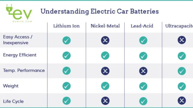 Powering Up: A Comprehensive Comparison of Electric Car Batteries