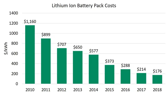 The Shocking Truth About the Cost of Lithium-ion Batteries for Electric Cars