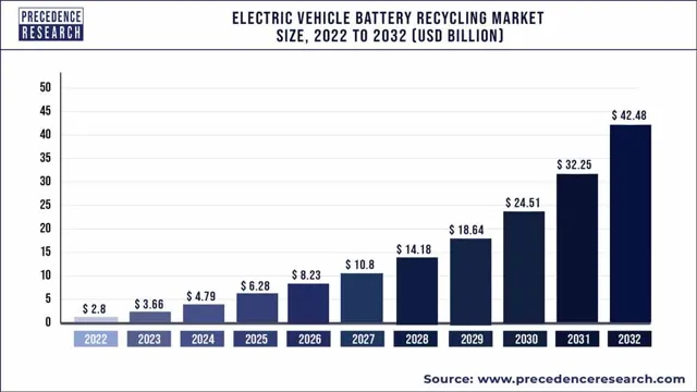 cost of recycling electric car batteries