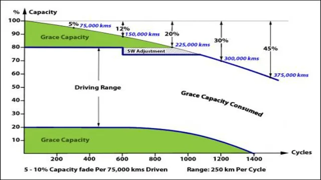 do electric car batteries lose their charge