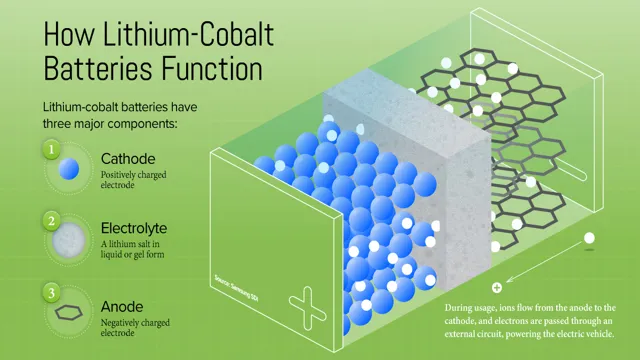 Cobalt-free Future: Exploring the Reality of Electric Cars Without Cobalt Batteries