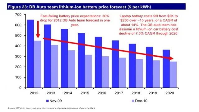 electric battery car cost