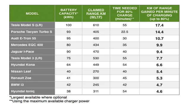 Revving Up Your Knowledge: The Ultimate Guide to Electric Car Battery Capacity Range