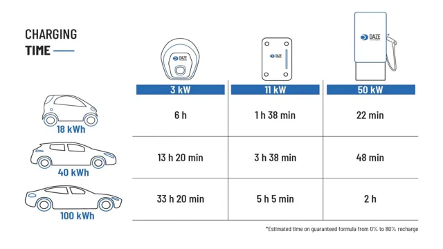 Revving Up Your Electric Car: The Ultimate Guide to Optimizing Battery Charger Time!