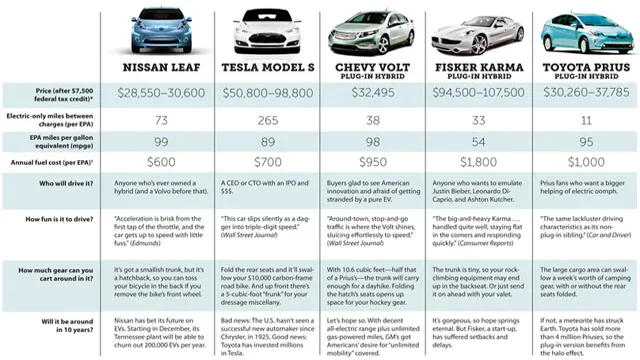 Charge Up your Knowledge with our Ultimate Electric Car Battery Comparison Chart