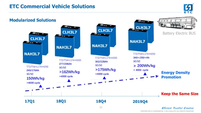 electric car battery energy density