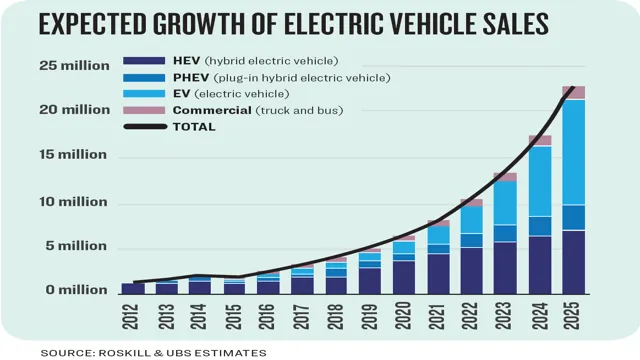 electric car battery growth
