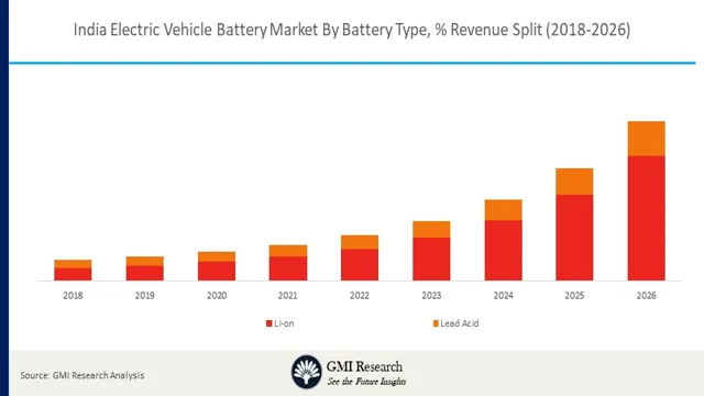 electric car battery market share india