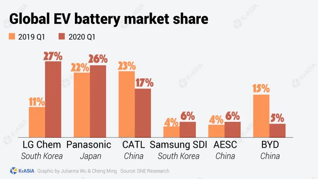 Revolutionizing The Way We Drive: Exploring The Electric Car Battery Market Share In India