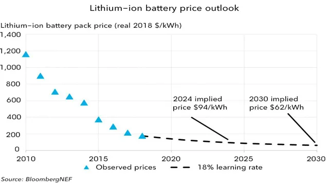 electric car battery price forecast