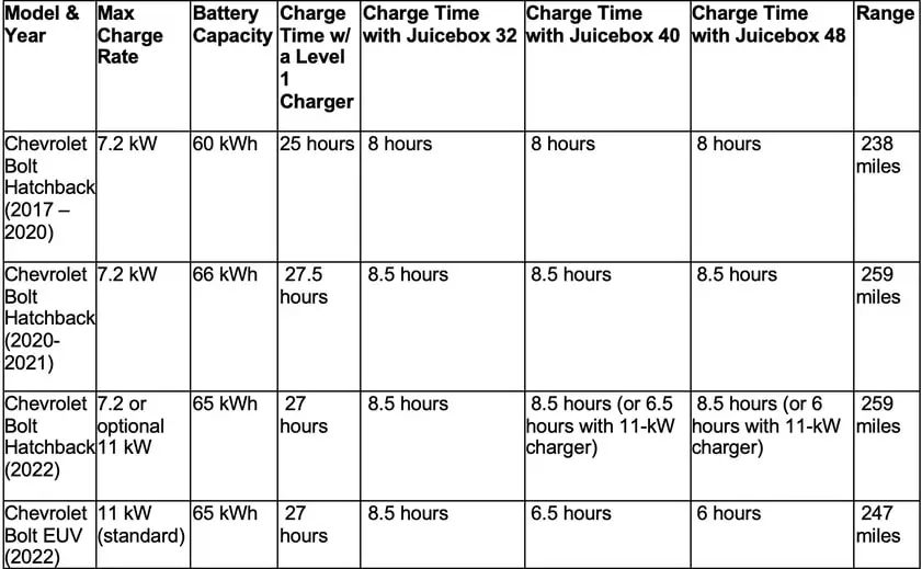 Chevrolet Bolt Charging Time