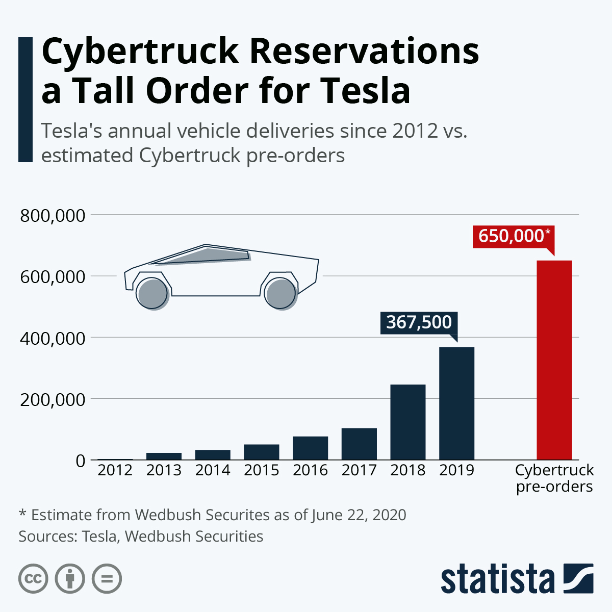 When Did Cybertruck Reservations Start