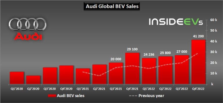 Audi Electric Car Sales