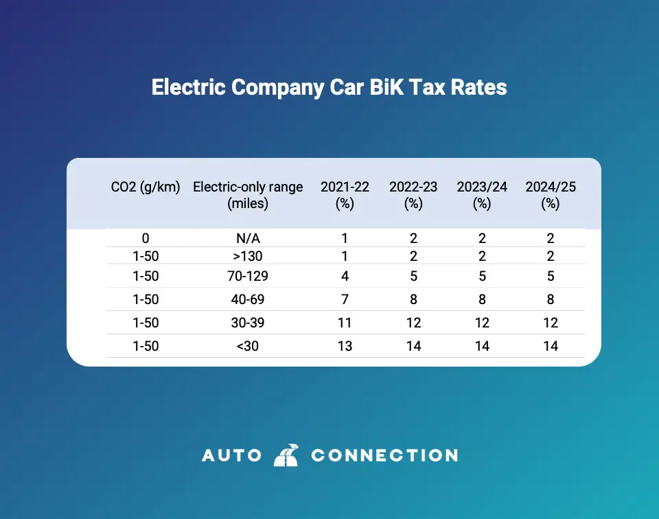 Benefit in Kind Electric Cars 2022/23