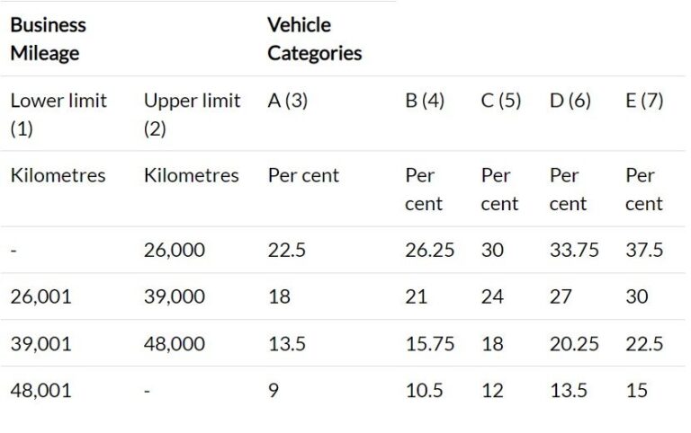 Benefit in Kind Ireland Electric Car