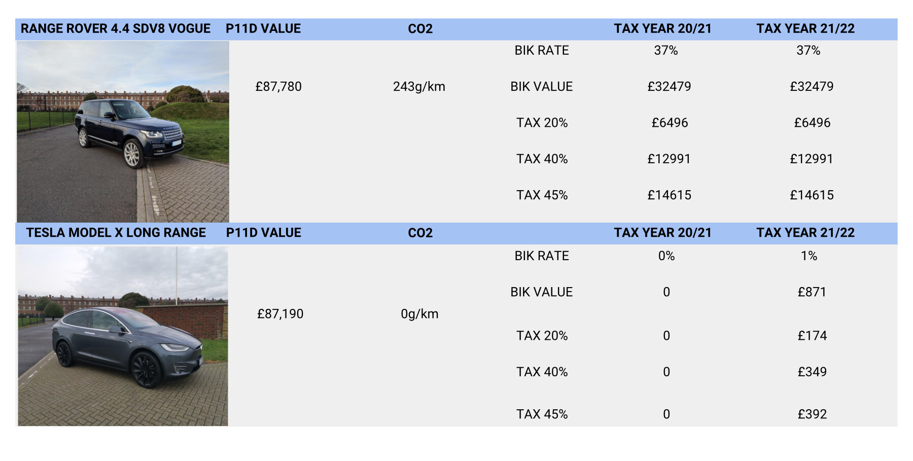 Benefit in Kind Tax Electric Cars