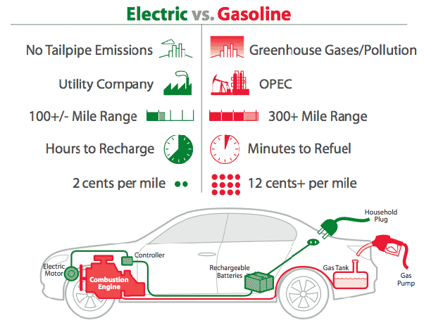 Benefits of Electric Cars Over Gasoline