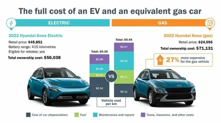 Benefits of Electric Cars Vs Gas