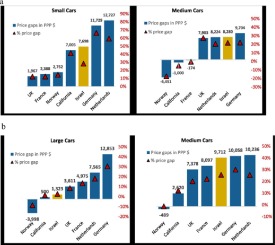 Cost Benefit Analysis of Electric Cars