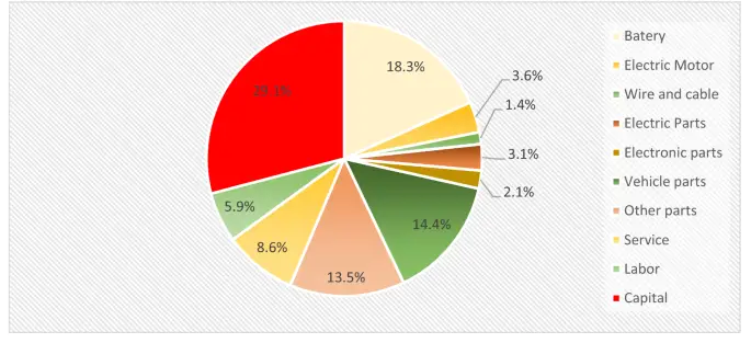 Economic Benefits of Electric Cars