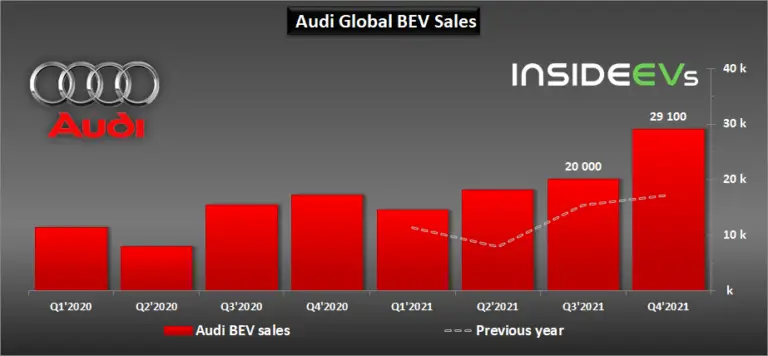 Electric Audi Cars for Sale