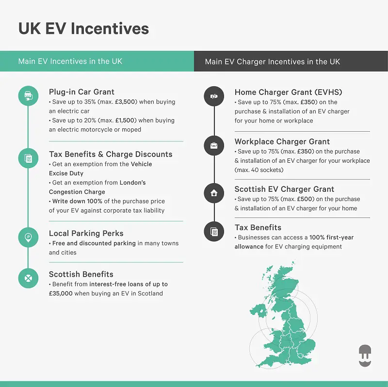 Electric Car Benefits Uk