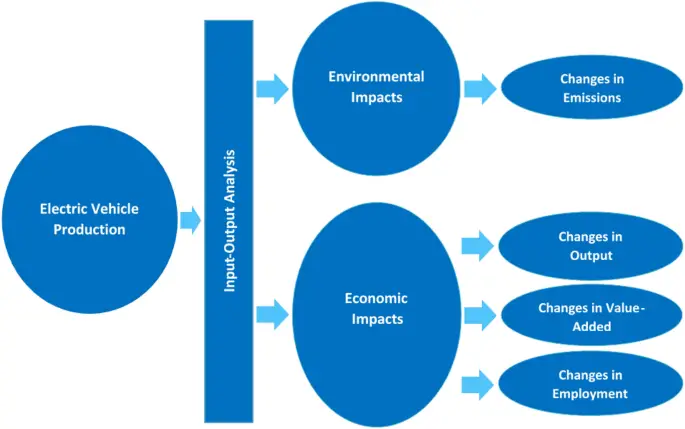 Electric Cars Economic Benefits