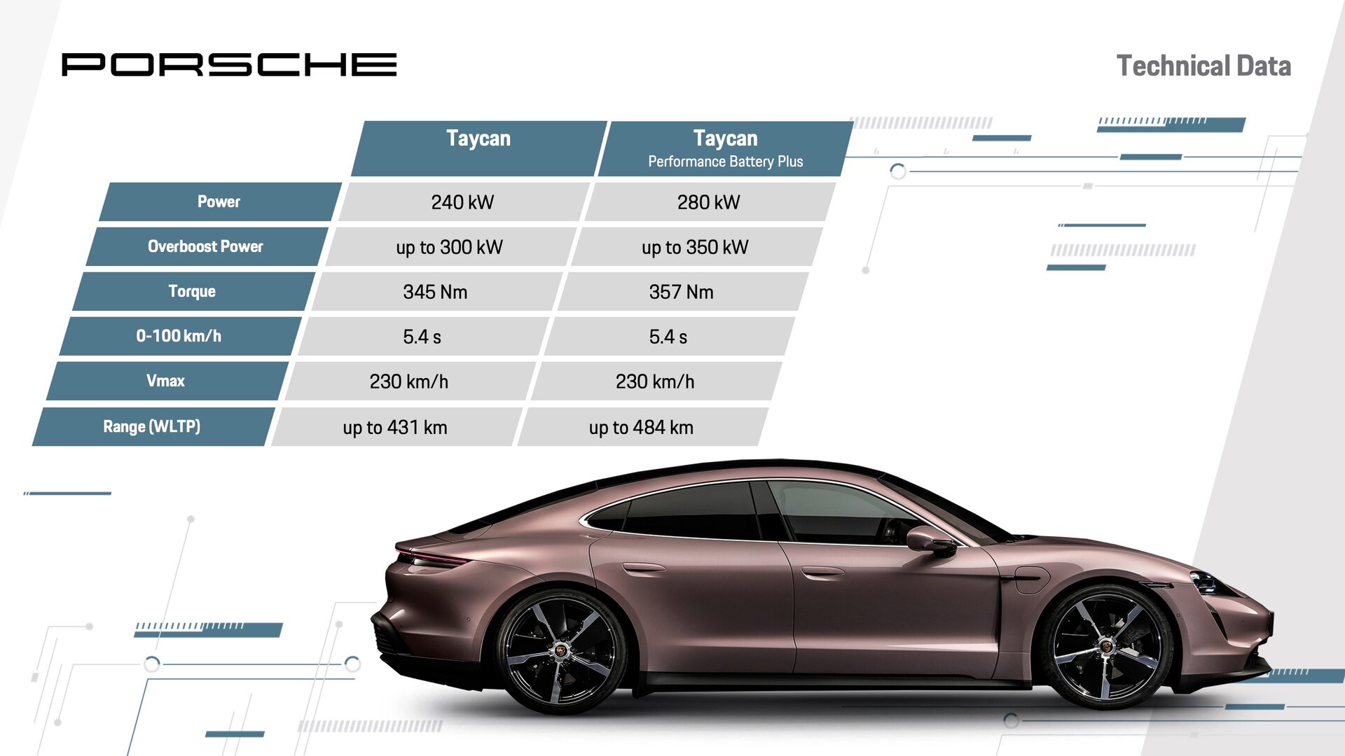 Porsche Taycan Electric Car Specs