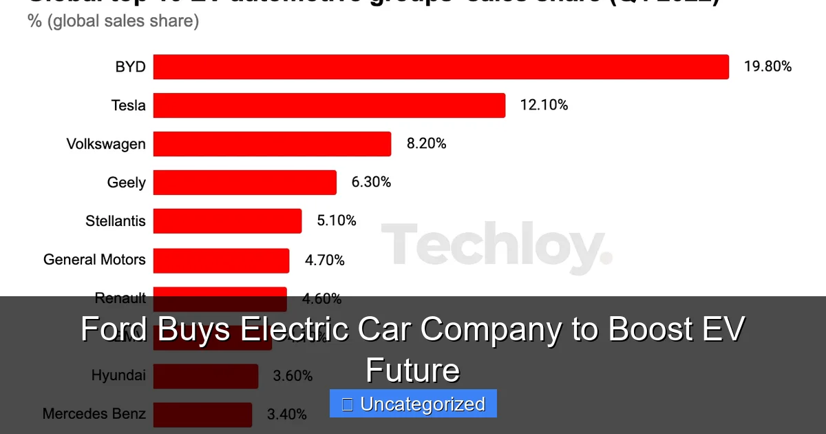 Ford Buys Electric Car Company to Boost EV Future
