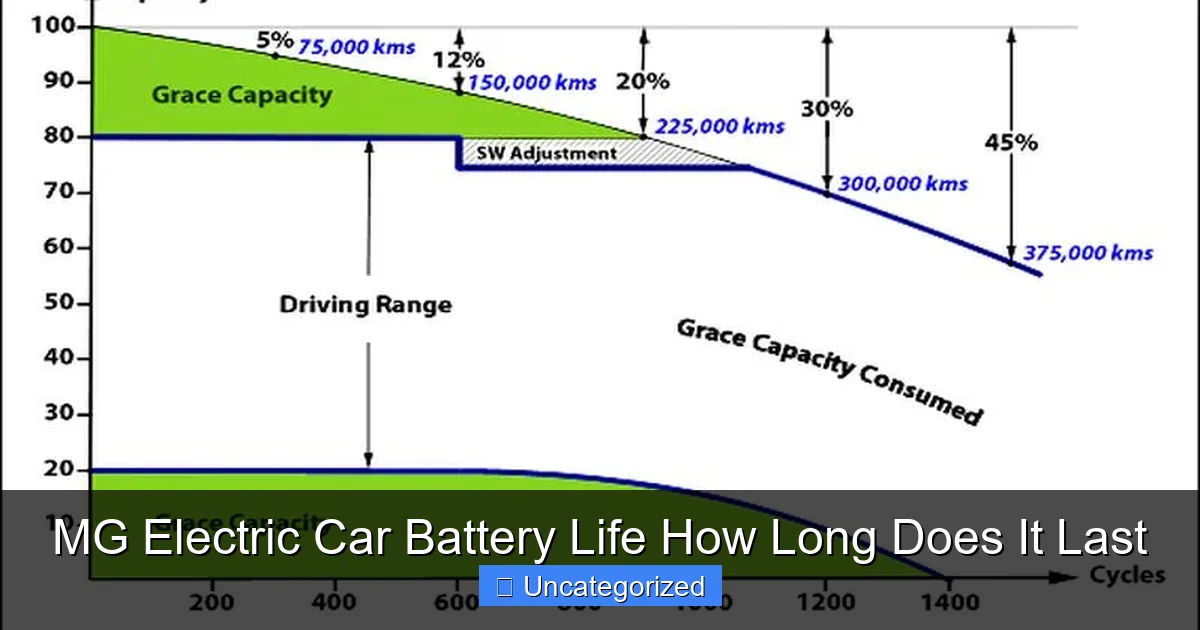 MG Electric Car Battery Life How Long Does It Last