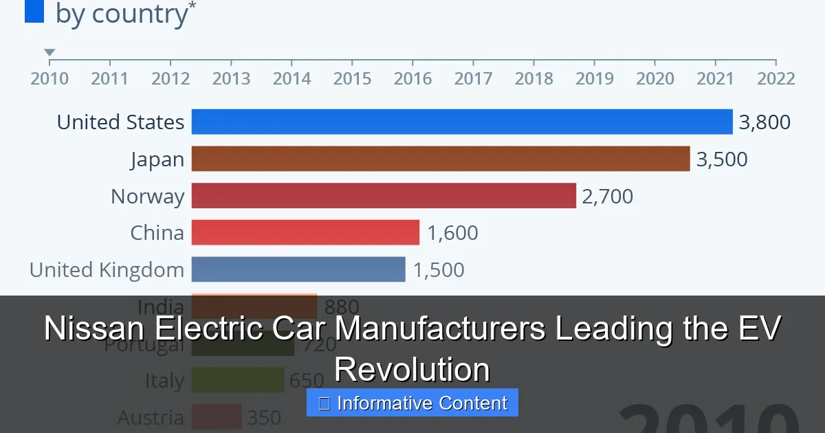 Nissan Electric Car Manufacturers Leading the EV Revolution
